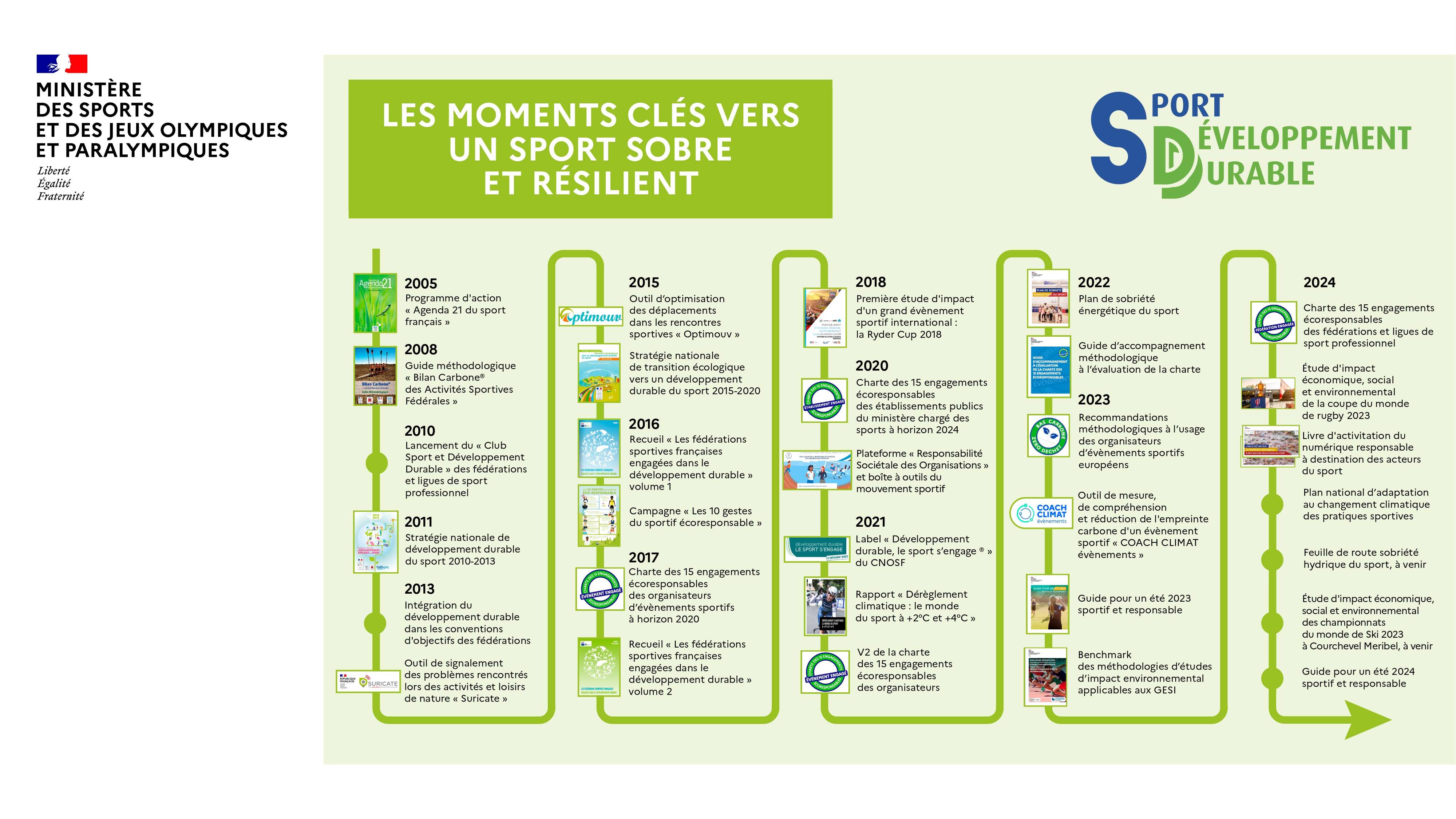 Étapes structurantes du développement durable dans le sport