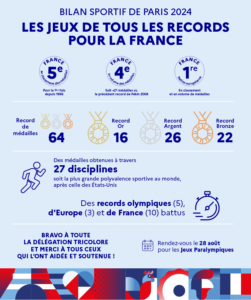 Infographie "Bilan sportif de Paris 2024" - Les Jeux de tous les records pour la France